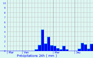 Graphique des précipitations prvues pour Montigny
