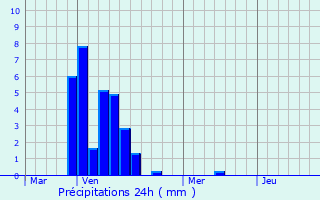 Graphique des précipitations prvues pour Montjoyer