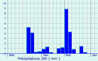 Graphique des précipitations prvues pour Ettenheim