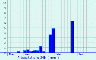Graphique des précipitations prvues pour Bagnolet