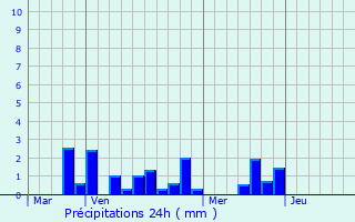 Graphique des précipitations prvues pour Piennes-Onvillers