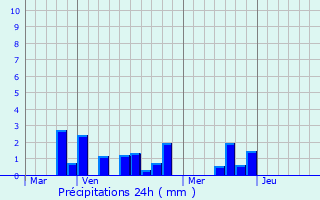 Graphique des précipitations prvues pour Fignires