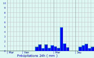 Graphique des précipitations prvues pour Murbach
