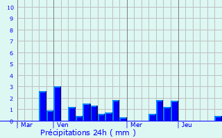 Graphique des précipitations prvues pour Bthencourt-sur-Somme