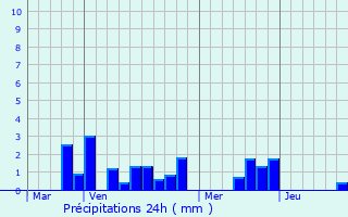 Graphique des précipitations prvues pour Croix-Moligneaux