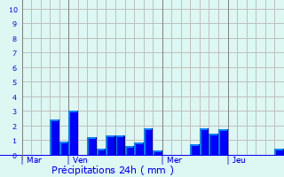 Graphique des précipitations prvues pour Quivires