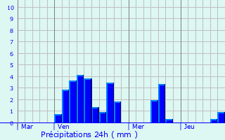 Graphique des précipitations prvues pour Soye