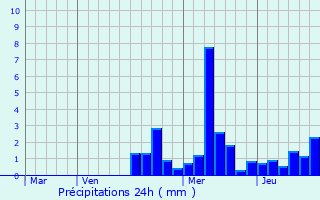 Graphique des précipitations prvues pour Helfrantzkirch