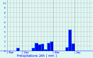Graphique des précipitations prvues pour Chahaignes