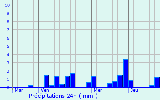 Graphique des précipitations prvues pour Argers