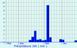 Graphique des précipitations prvues pour Choilley-Dardenay