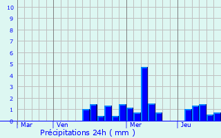 Graphique des précipitations prvues pour Luttenbach-prs-Munster