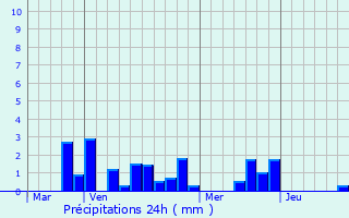 Graphique des précipitations prvues pour Curchy