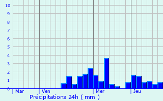 Graphique des précipitations prvues pour Lusse