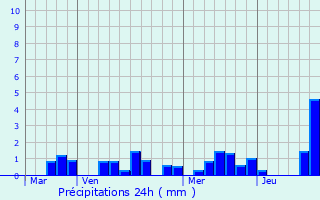 Graphique des précipitations prvues pour Nivillac