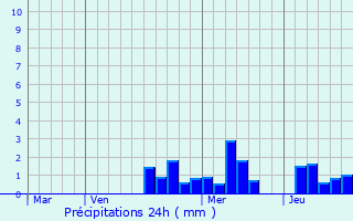 Graphique des précipitations prvues pour Hunawihr