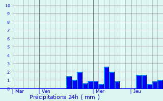 Graphique des précipitations prvues pour Bergheim