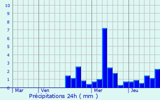 Graphique des précipitations prvues pour Magstatt-le-Haut