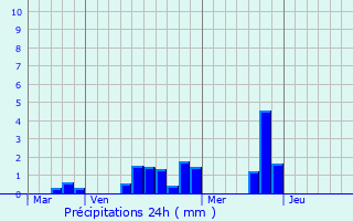 Graphique des précipitations prvues pour Marign-Laill