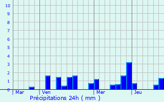 Graphique des précipitations prvues pour Valmy