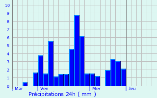 Graphique des précipitations prvues pour Propiac