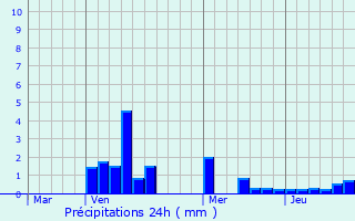 Graphique des précipitations prvues pour Neerpelt