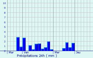 Graphique des précipitations prvues pour Villers-ls-Roye