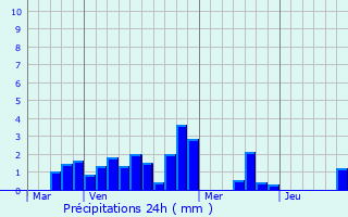 Graphique des précipitations prvues pour La Petite-Raon