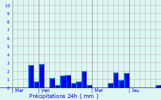Graphique des précipitations prvues pour Carrpuis