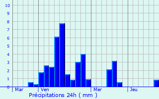 Graphique des précipitations prvues pour Fontenay