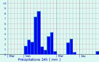 Graphique des précipitations prvues pour Dignonville