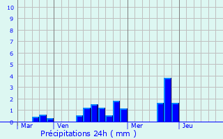 Graphique des précipitations prvues pour Yvr-le-Plin