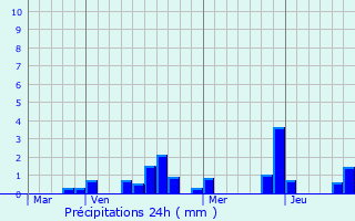 Graphique des précipitations prvues pour Blesme