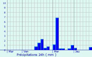 Graphique des précipitations prvues pour Giey-sur-Aujon