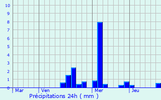 Graphique des précipitations prvues pour Rochetaille