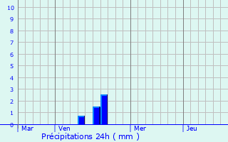 Graphique des précipitations prvues pour Maxville