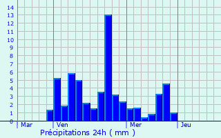 Graphique des précipitations prvues pour Saint-Marcel-ls-Valence