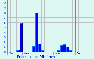 Graphique des précipitations prvues pour Linkebeek