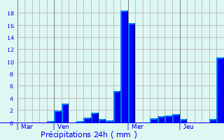 Graphique des précipitations prvues pour Schleithal