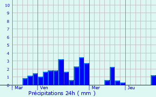 Graphique des précipitations prvues pour Moyenmoutier