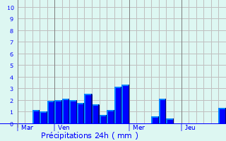 Graphique des précipitations prvues pour Coinches