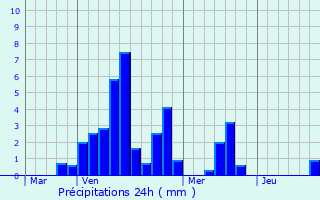 Graphique des précipitations prvues pour La Neuveville-devant-Lpanges