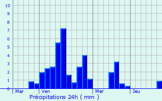 Graphique des précipitations prvues pour Lpanges-sur-Vologne