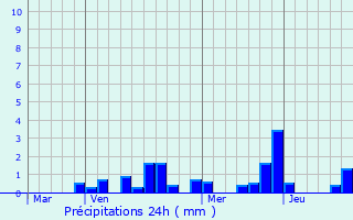 Graphique des précipitations prvues pour Saint-Jean-sur-Moivre