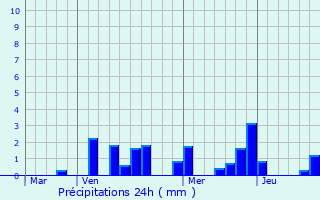 Graphique des précipitations prvues pour Saint-Thomas-en-Argonne