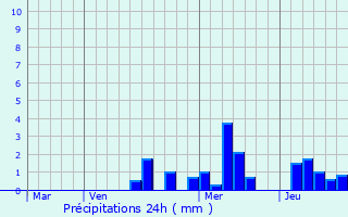 Graphique des précipitations prvues pour Gueberschwihr
