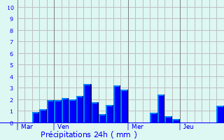 Graphique des précipitations prvues pour Saulcy-sur-Meurthe