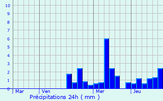 Graphique des précipitations prvues pour Schlierbach
