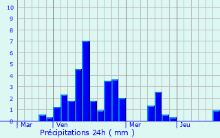 Graphique des précipitations prvues pour Rambervillers