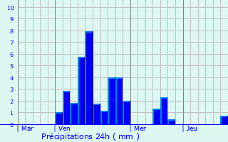 Graphique des précipitations prvues pour Fauconcourt